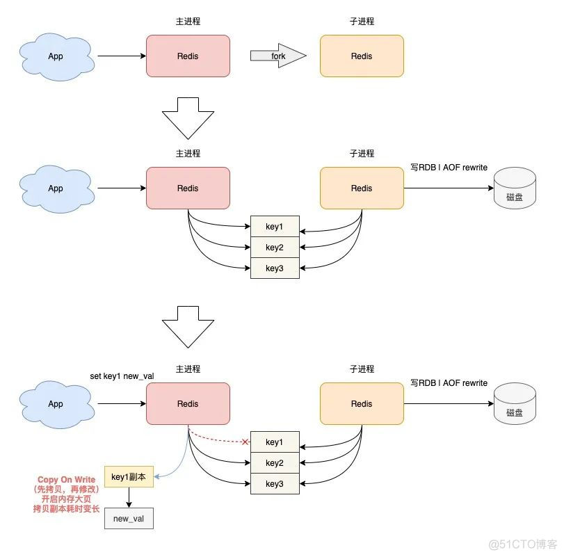 Redis为什么变慢了？一文教你如何排查_主线程_07