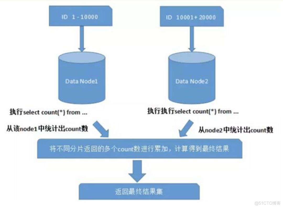 数据库分库分表如何避免“过度设计”和“过早优化”_字段_08