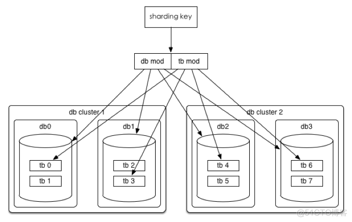 因为会MySQL分库分表，领导给我升职了_分表_07