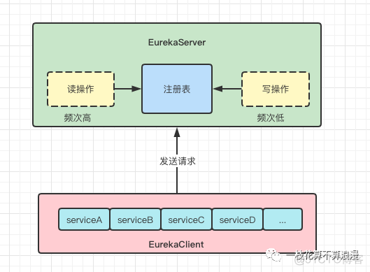 Eureka中读写锁的奇思妙想，学废了吗？_缓存_15