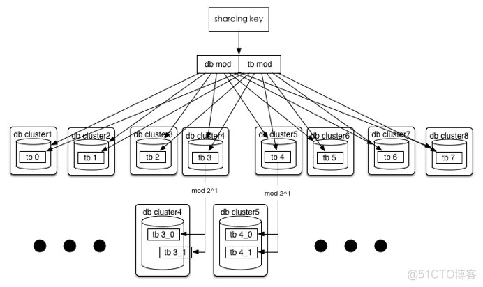 因为会MySQL分库分表，领导给我升职了_分库分表_11