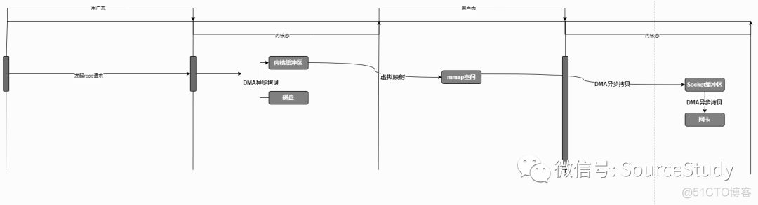 逛到底层看NIO的零拷贝_内核空间_04