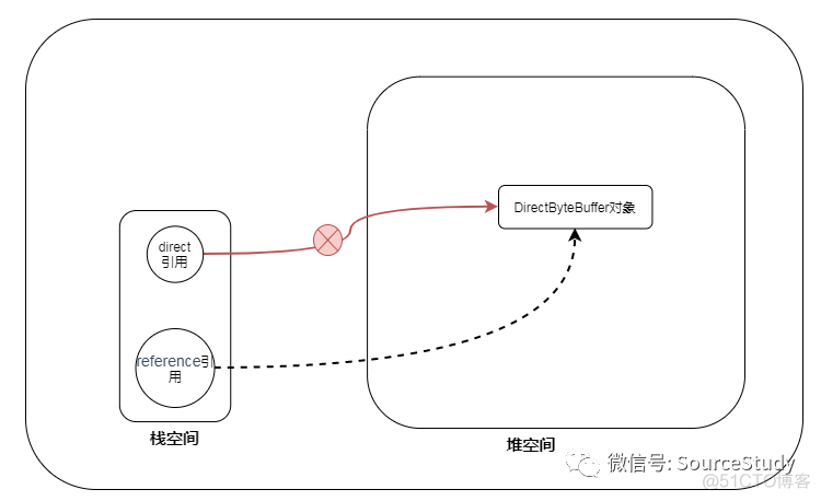 逛到底层看NIO的零拷贝_内核空间_08