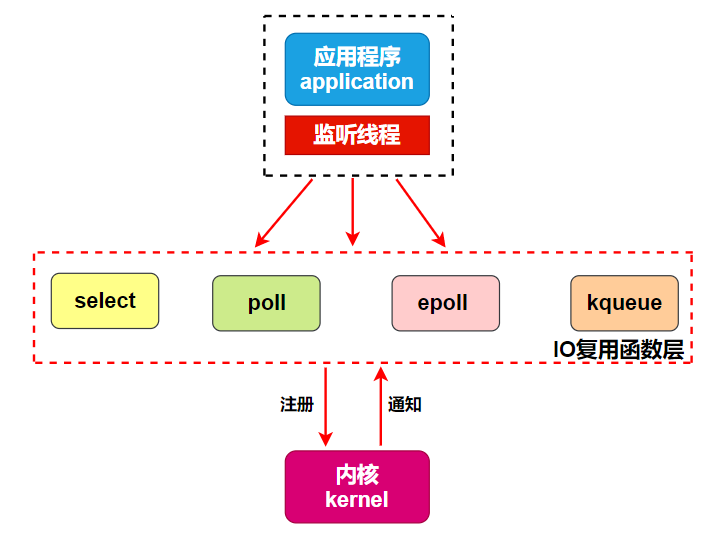 图解|深入理解Linux高性能网络架构的那些事_io操作_06