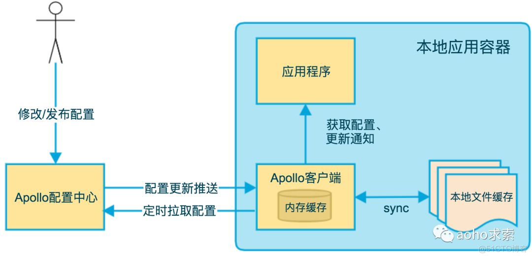 微服务中集成分布式配置中心 Apollo_服务端_06