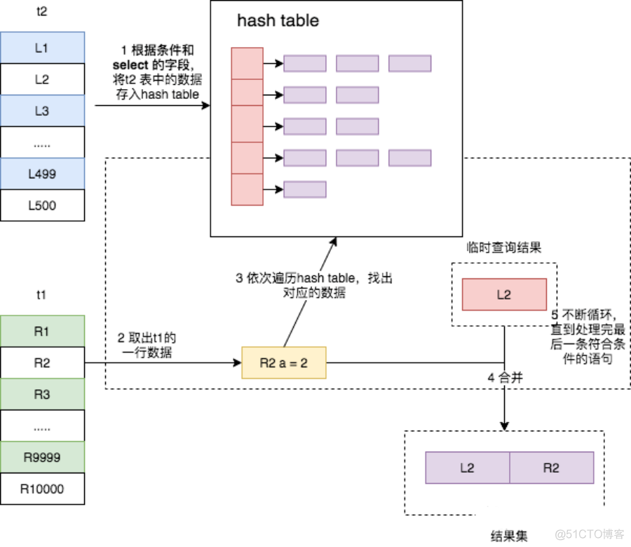 MySQL 的 join 功能弱爆了？_oracle_06