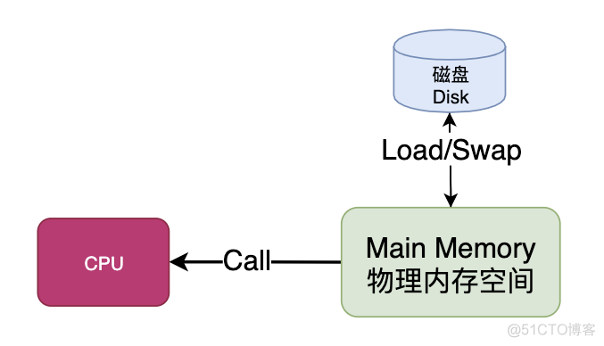 阿里面试题：什么是缺页错误Page Fault？_页表_04