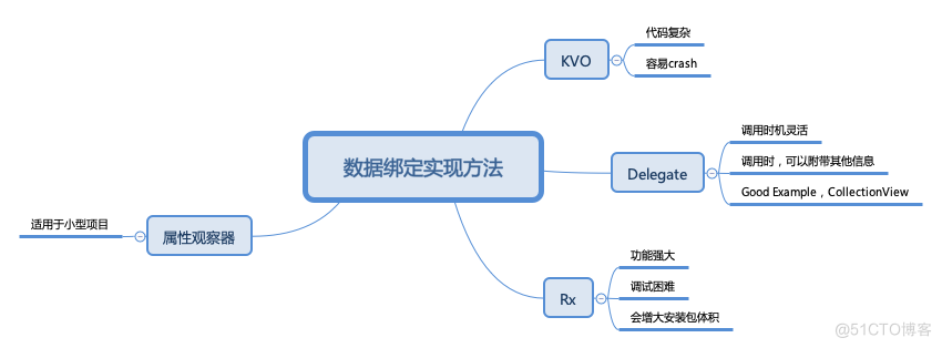 利用属性观察器实现数据绑定_数据绑定