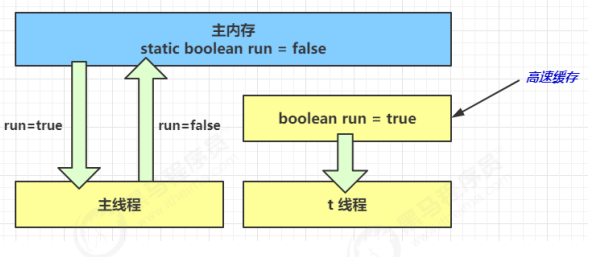 Java内存模型JMM_静态变量_04