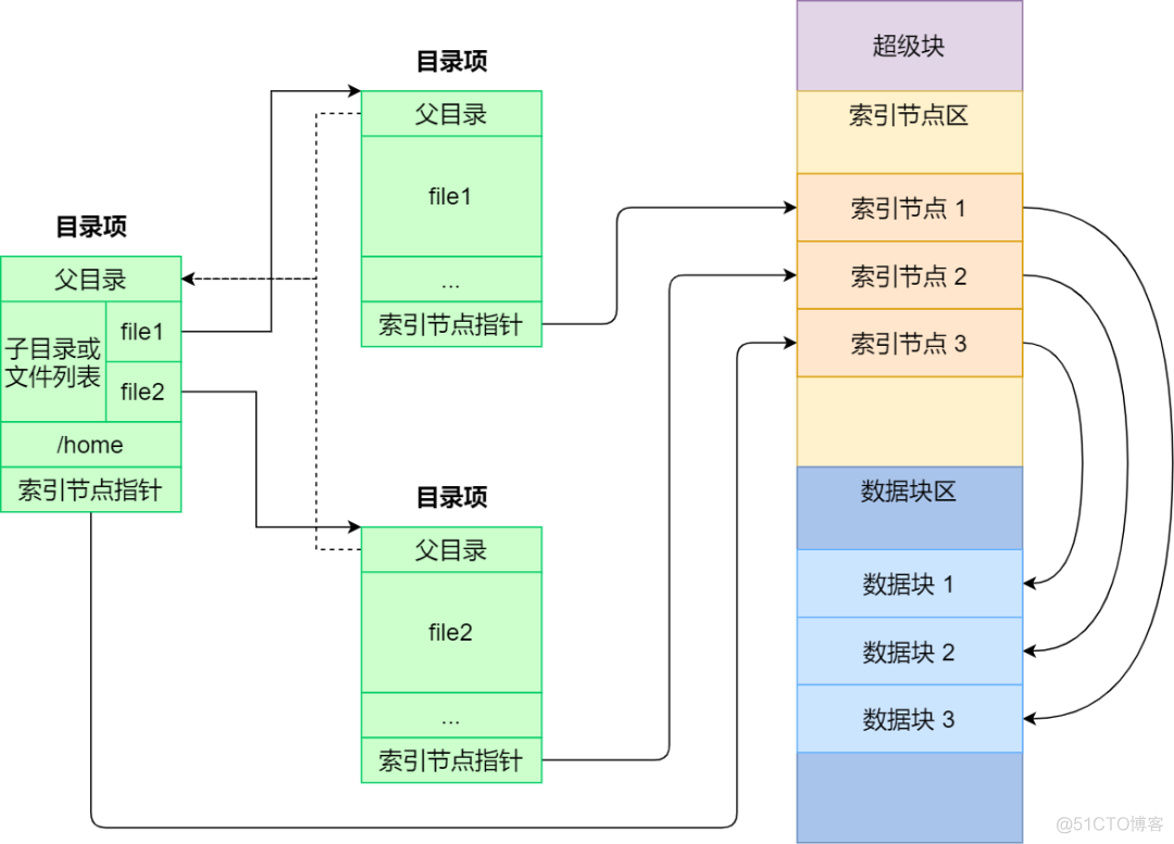 一口气搞懂「文件系统」，就靠这 25 张图了_链表_03