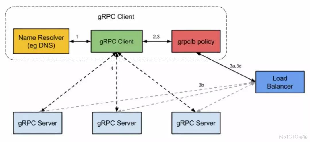 关于负载均衡的一切：总结与思考_nginx_02