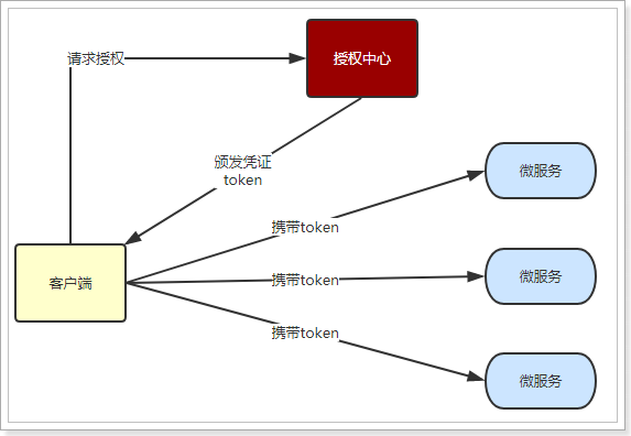 jwt介紹和使用對稱加密非對稱加密rsatocken