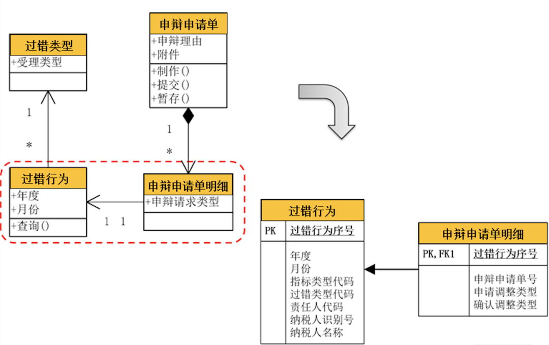 一文读懂，DDD落地数据库设计实战_字段_04