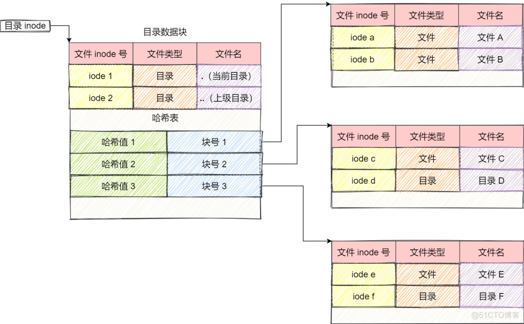 一口气搞懂「文件系统」，就靠这 25 张图了_数据块_19