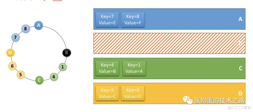 分布式数据缓存中的一致性哈希算法_一致性哈希_07
