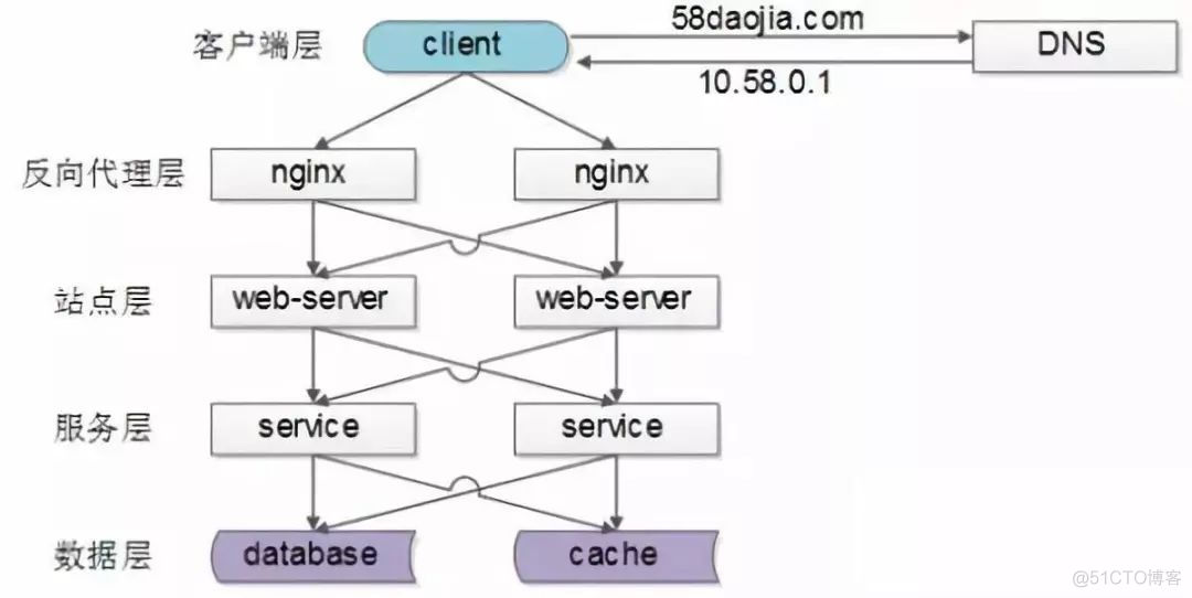 关于负载均衡的一切：总结与思考_nginx