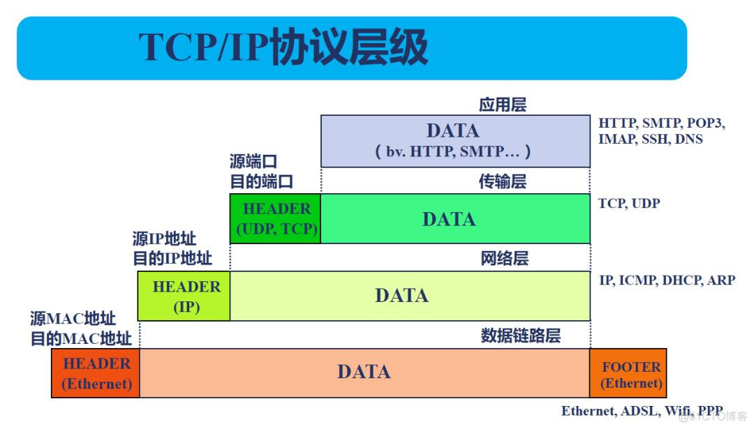 浅析 Nginx 网络事件_网络层_02