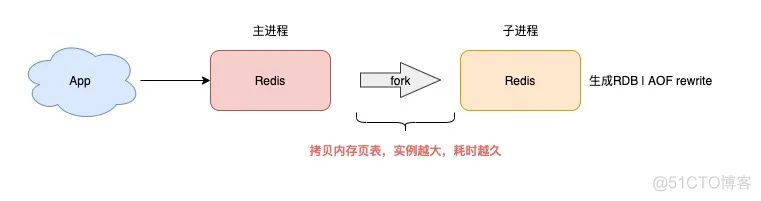 Redis为什么变慢了？一文教你如何排查_主线程_06