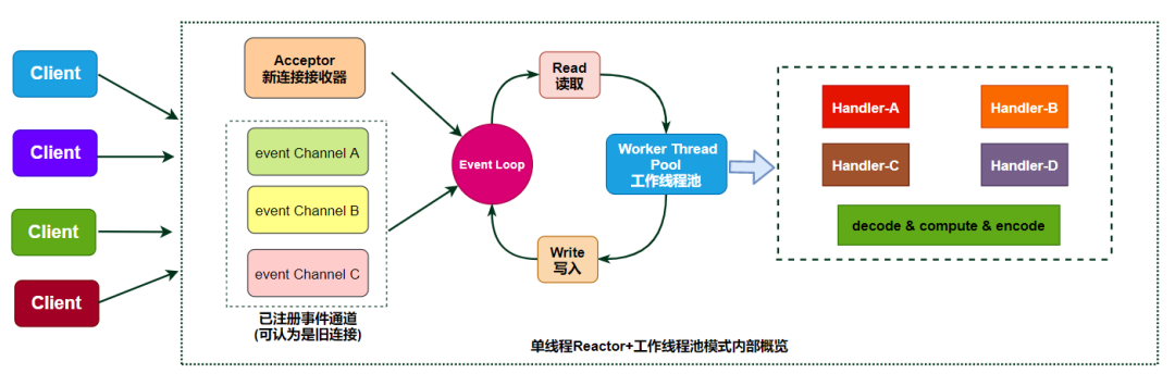 图解|深入理解Linux高性能网络架构的那些事_数据_18