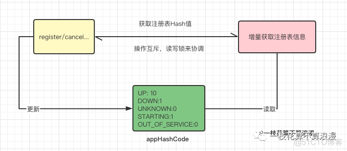 Eureka中读写锁的奇思妙想，学废了吗？_读写锁_14