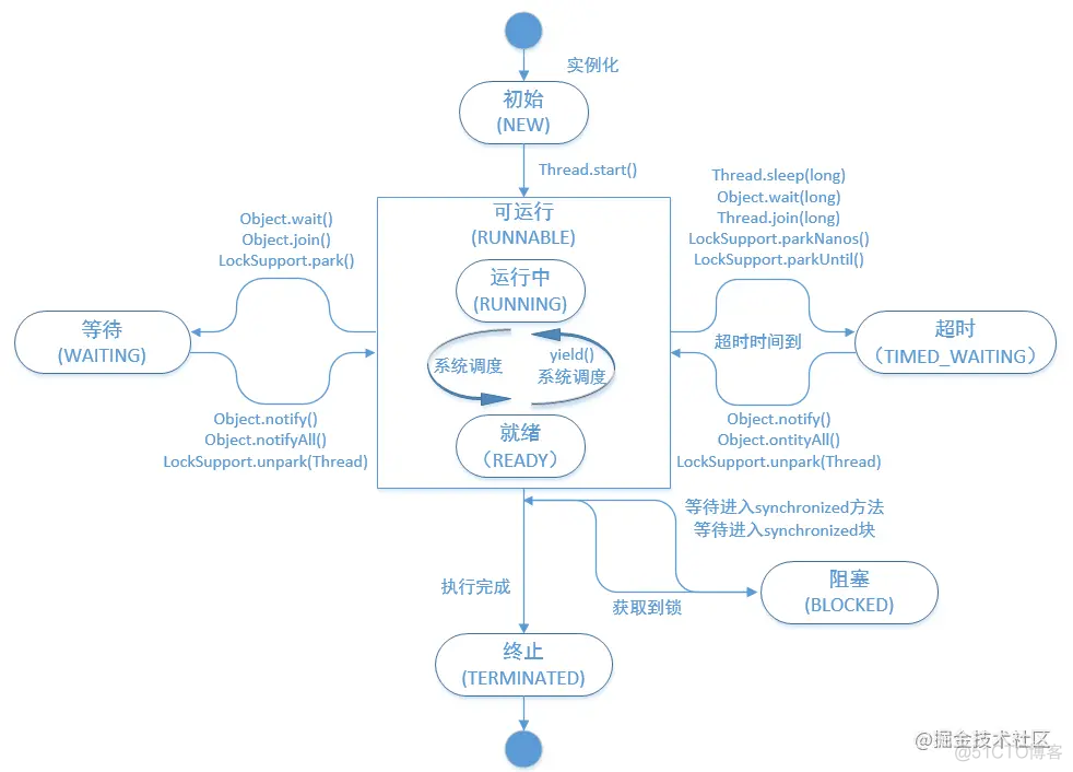 java线程生命周期图（线程状态图）_线程阻塞