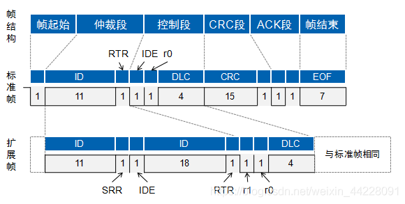 [CAN总线] CAN总线简介_数据链路层_03