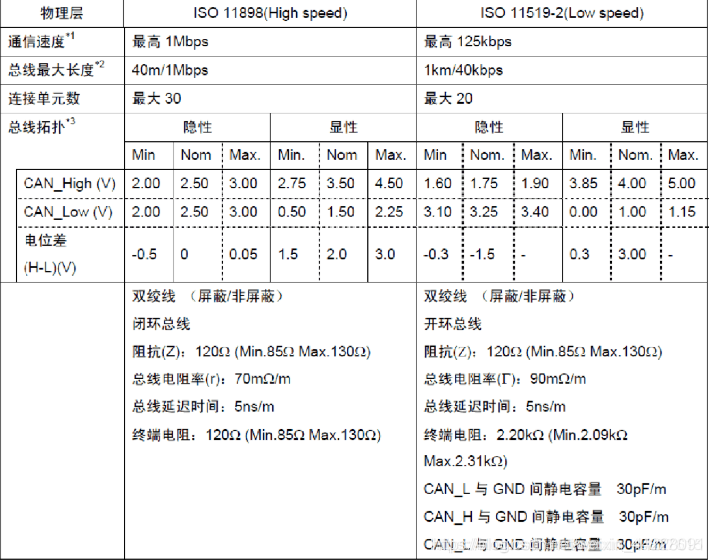 [CAN总线] CAN总线简介_数据帧