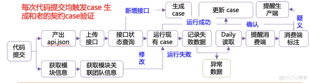 云原生架构下的持续交付实践_灰度_21