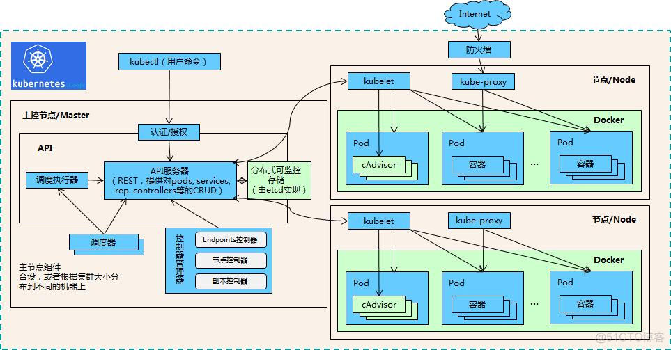 第一章 Kubernetes入门_负载均衡