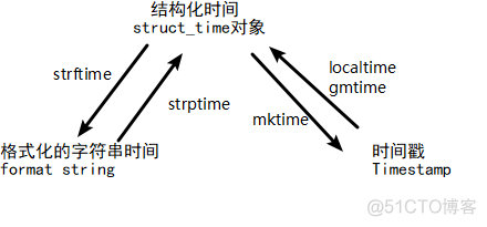 python标准库time 和datetime_十进制数_03