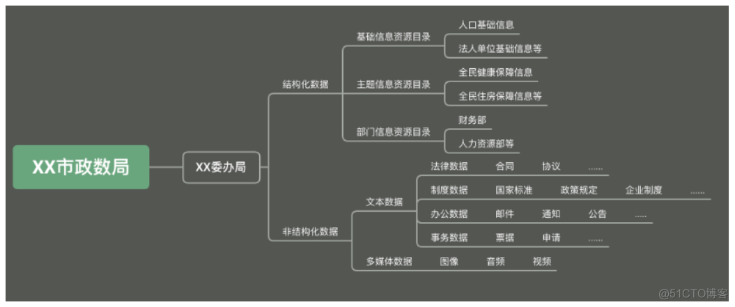 数据安全分类分级剖析_数据_06