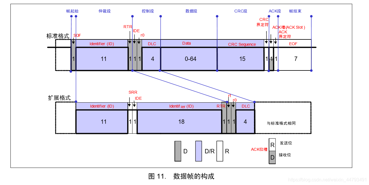 [CAN总线] CAN总线简介_数据_02