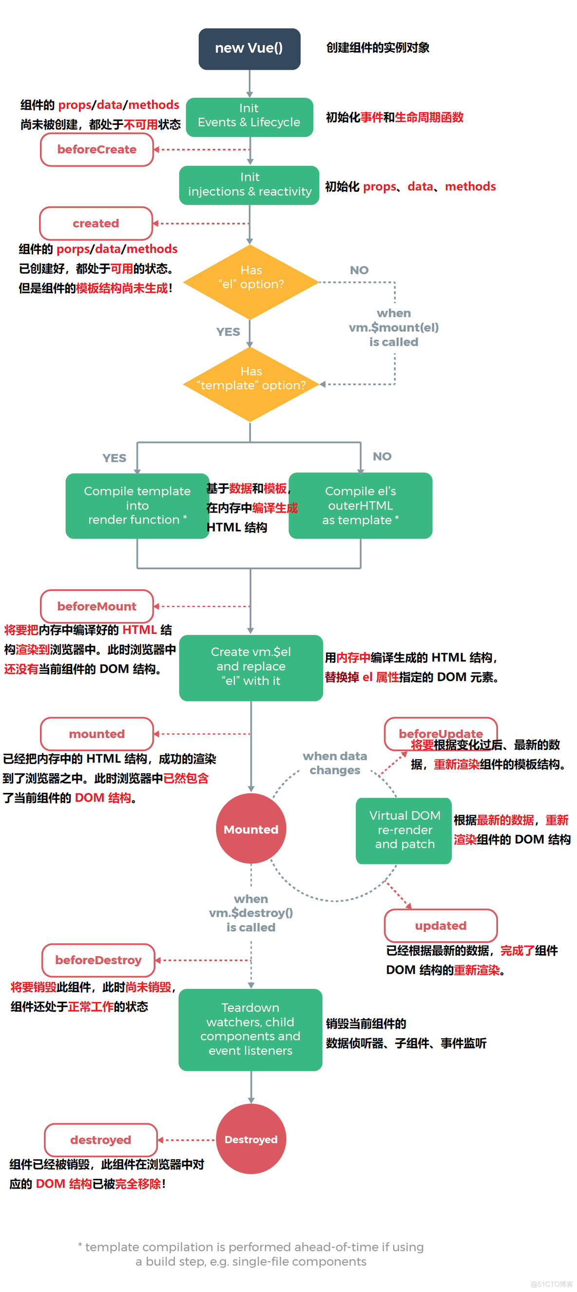 vue组件的生命周期详解_生命周期_02