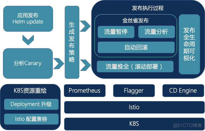 云原生架构下的持续交付实践_灰度_28