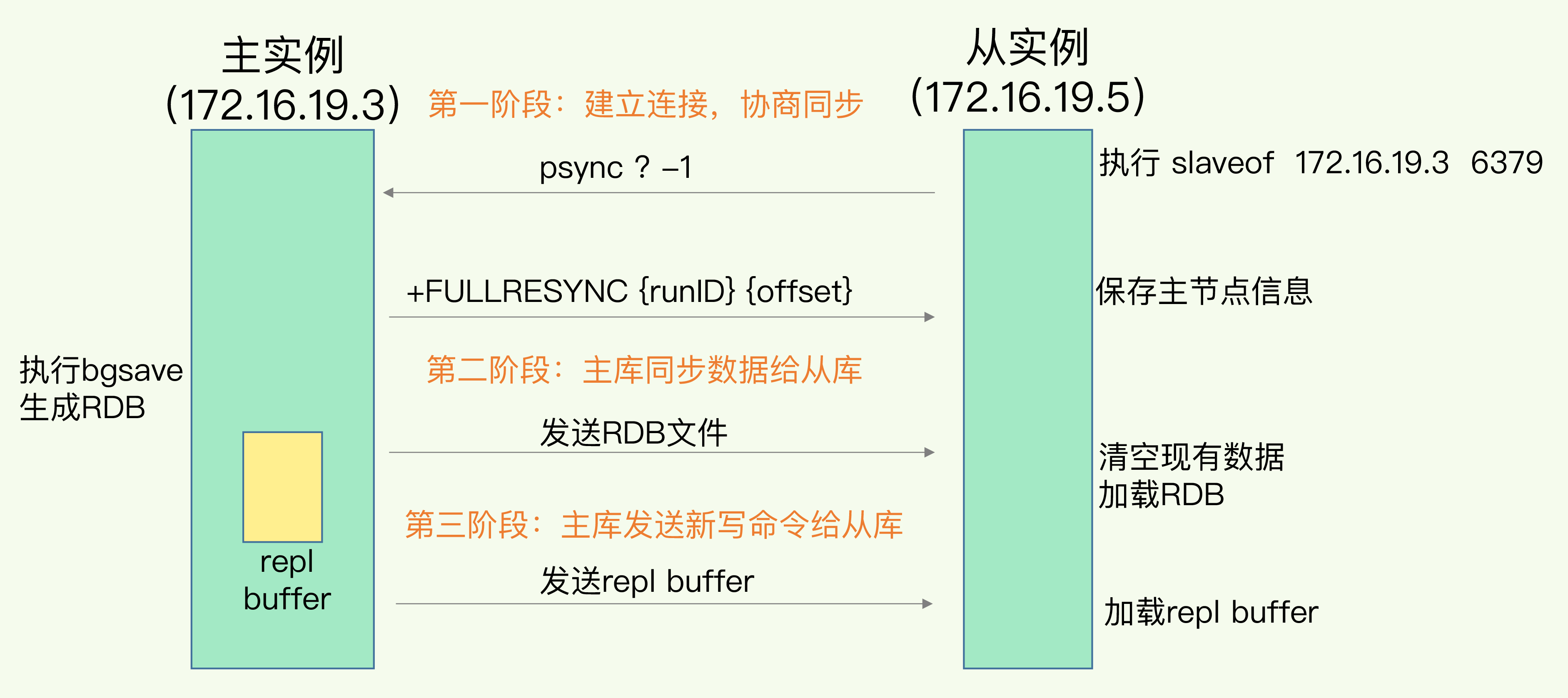 Redis 主从模式_数据同步_02