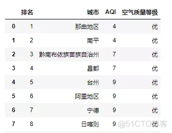 最简单的爬虫：用Pandas爬取表格数据_数据_05