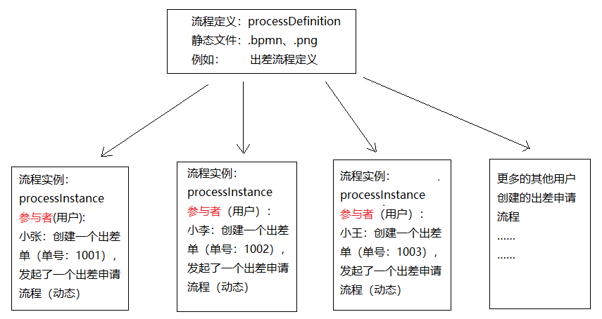 Activiti 学习（四）—— Activiti 结合实际业务_挂起状态