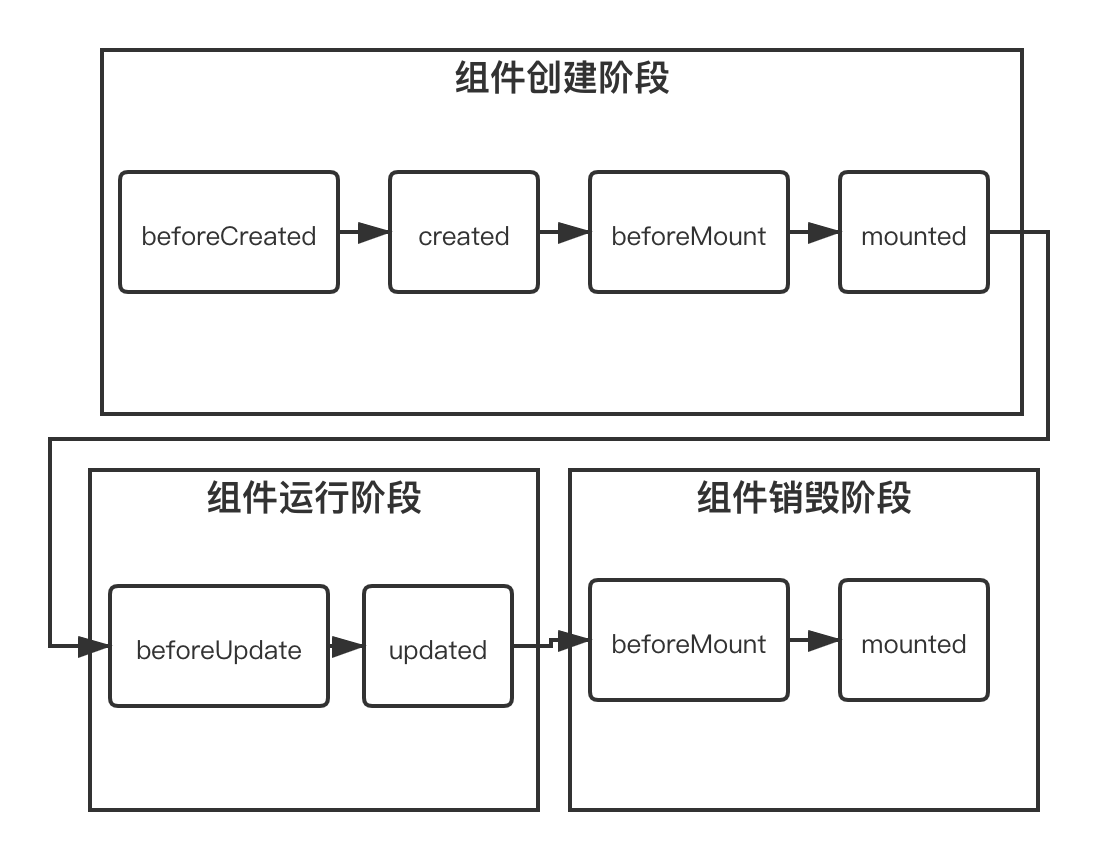 vue组件的生命周期详解_时间段