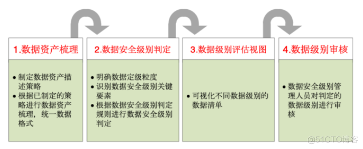 数据安全分类分级剖析_数据库