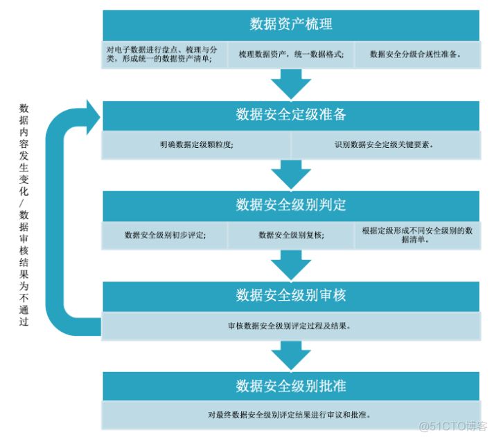 数据安全分类分级剖析_信息资源_02