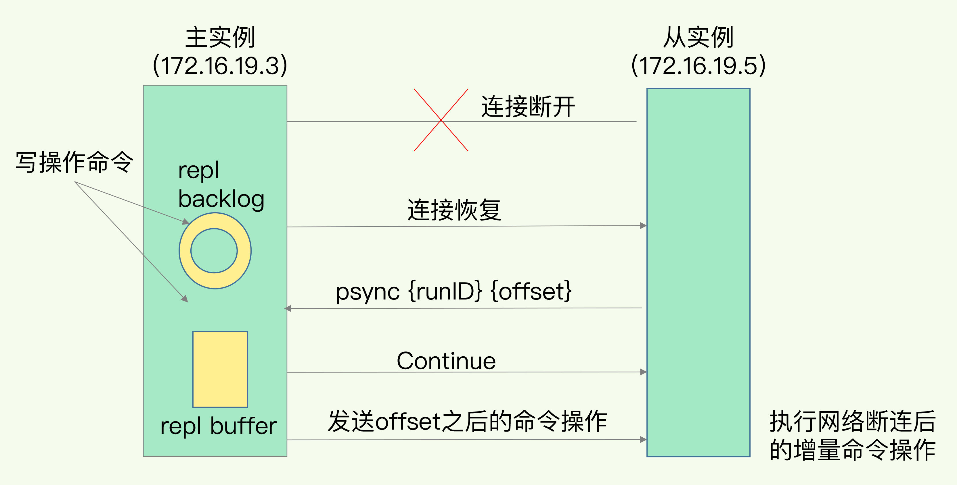 Redis 主从模式_数据_04