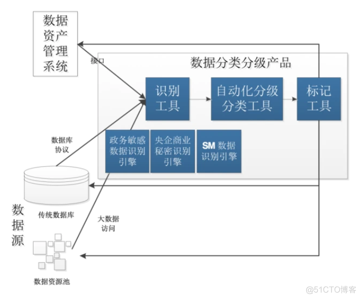 数据安全分类分级剖析_数据源_03