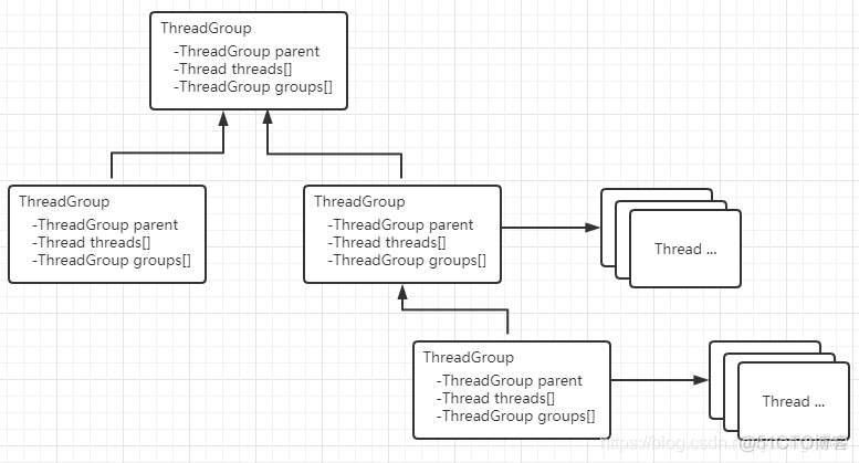 Java源码分析九（Thread）_线程组_04