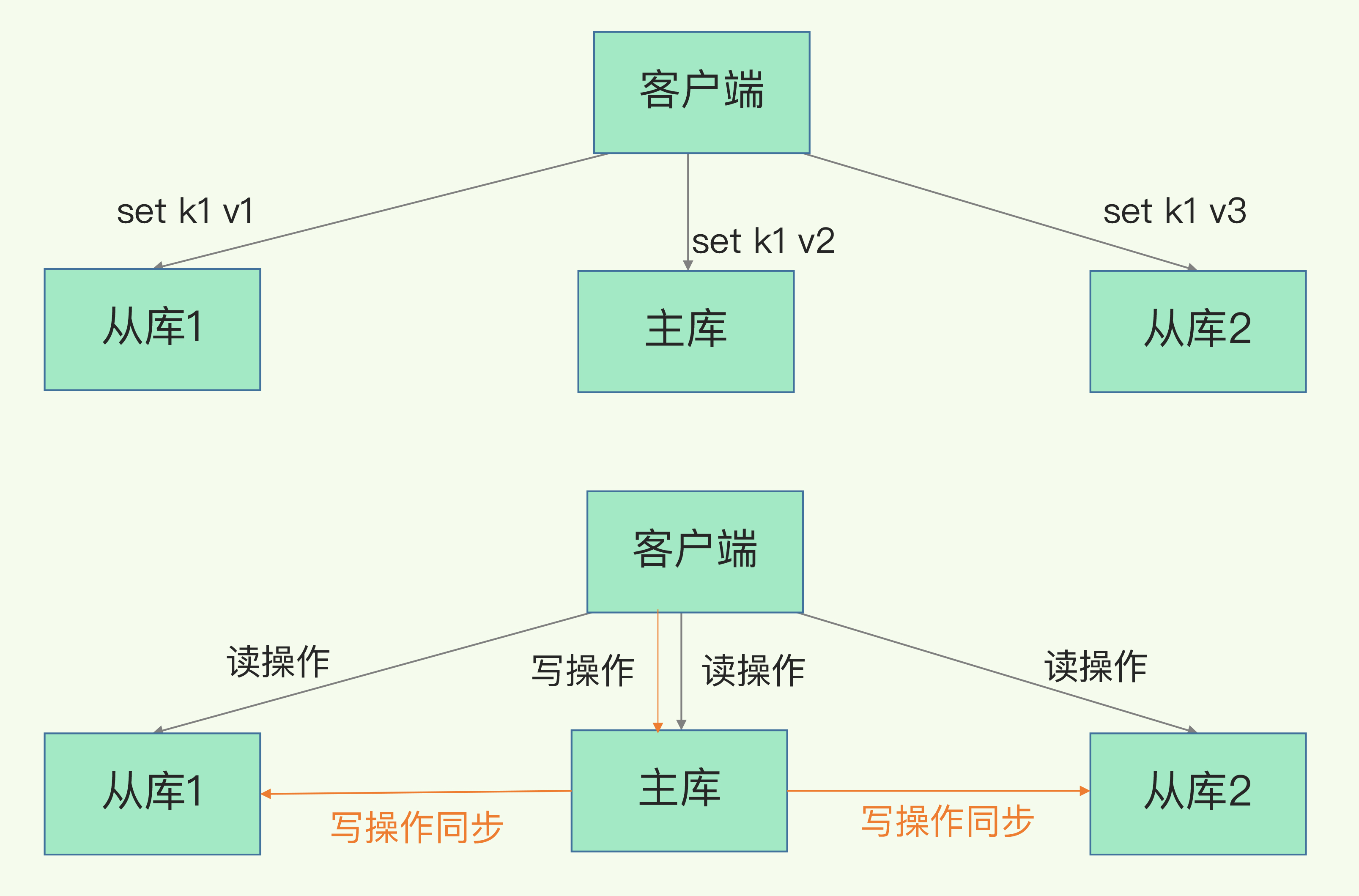 Redis 主从模式_高可用