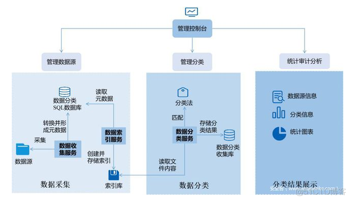 数据安全分类分级剖析_信息资源_09