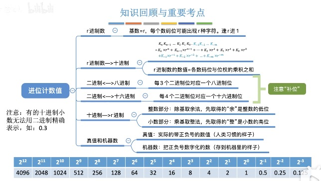 2.1.1进位计数制_十六进制_09