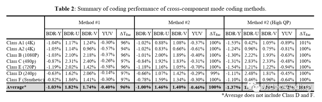 ICASSP2021：AV1帧内模式编码改进_AV1_06