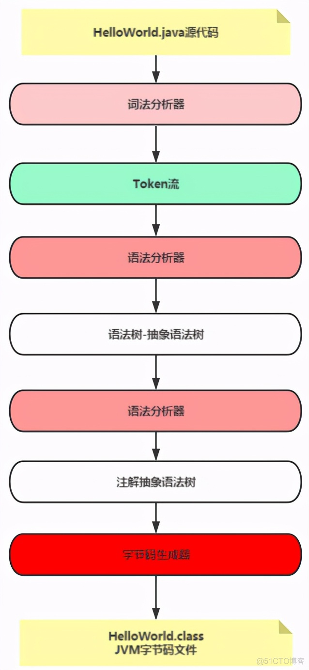 JVM真香系列：java文件到.class文件_词法分析_19