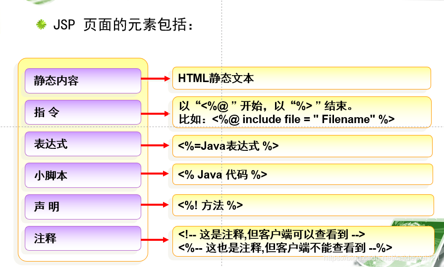 JSP & Java 期末复习整理_Java期末复习_04