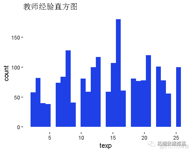 拓端tecdat|【数据分享】学生受欢迎程度评价数据集_学生_06